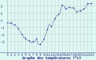 Courbe de tempratures pour Guret (23)
