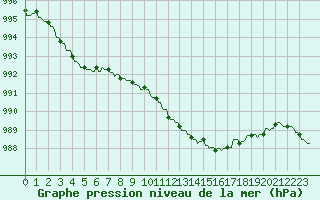 Courbe de la pression atmosphrique pour Plussin (42)