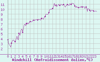 Courbe du refroidissement olien pour Kernascleden (56)
