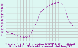 Courbe du refroidissement olien pour Mazres Le Massuet (09)