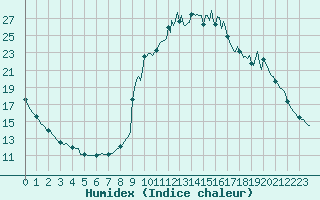 Courbe de l'humidex pour La Javie (04)