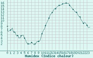 Courbe de l'humidex pour Carrion de Calatrava (Esp)