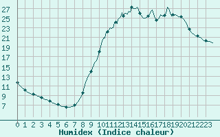 Courbe de l'humidex pour Saclas (91)