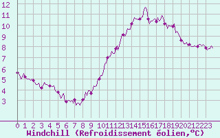 Courbe du refroidissement olien pour Saint-Saturnin-Ls-Avignon (84)