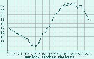 Courbe de l'humidex pour La Baeza (Esp)