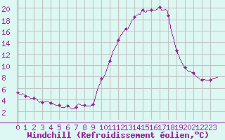 Courbe du refroidissement olien pour Luzinay (38)