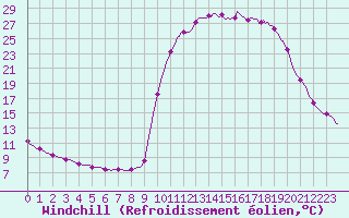 Courbe du refroidissement olien pour Orlu - Les Ioules (09)
