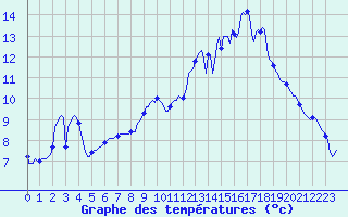 Courbe de tempratures pour La Chapelle-Montreuil (86)