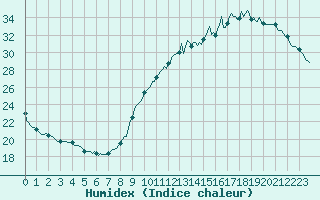 Courbe de l'humidex pour L'Huisserie (53)