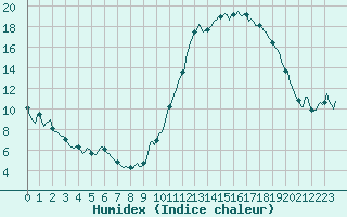 Courbe de l'humidex pour Clermont de l'Oise (60)