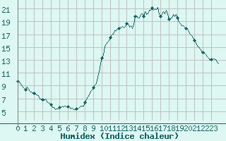 Courbe de l'humidex pour Saint-Just-le-Martel (87)