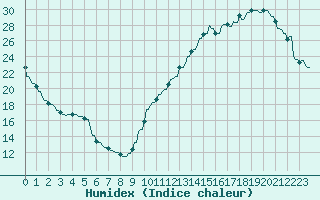 Courbe de l'humidex pour La Baeza (Esp)