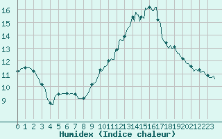 Courbe de l'humidex pour Ristolas (05)