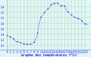 Courbe de tempratures pour Perpignan Moulin  Vent (66)
