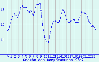 Courbe de tempratures pour Le Mesnil-Esnard (76)