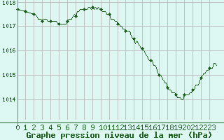 Courbe de la pression atmosphrique pour Bouligny (55)