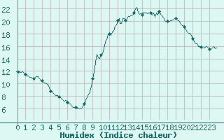 Courbe de l'humidex pour Avril (54)