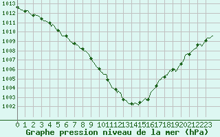 Courbe de la pression atmosphrique pour Saclas (91)