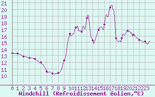 Courbe du refroidissement olien pour Saint-Martin-de-Londres (34)