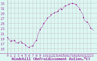 Courbe du refroidissement olien pour Ancey (21)