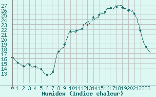 Courbe de l'humidex pour Woluwe-Saint-Pierre (Be)