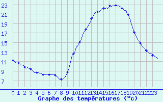 Courbe de tempratures pour Cerisiers (89)