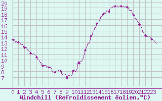 Courbe du refroidissement olien pour Aytr-Plage (17)