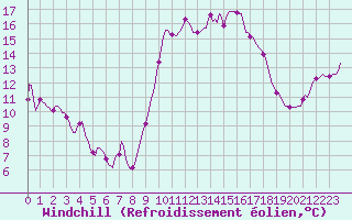 Courbe du refroidissement olien pour Cavalaire-sur-Mer (83)
