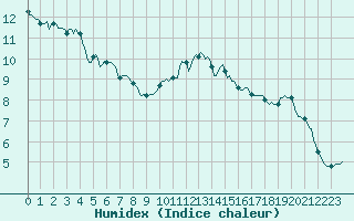 Courbe de l'humidex pour Potes / Torre del Infantado (Esp)