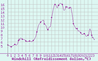 Courbe du refroidissement olien pour Selonnet (04)