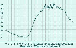 Courbe de l'humidex pour Cernay-la-Ville (78)