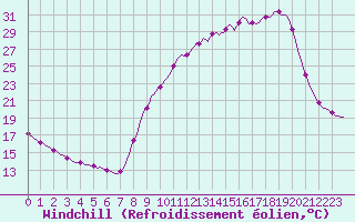 Courbe du refroidissement olien pour Rmering-ls-Puttelange (57)