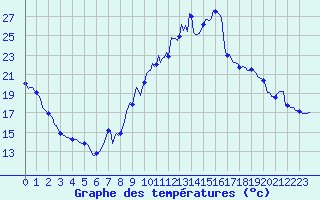 Courbe de tempratures pour Orschwiller (67)