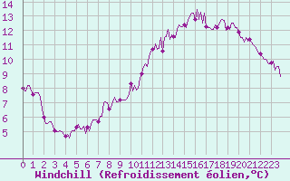 Courbe du refroidissement olien pour Vias (34)