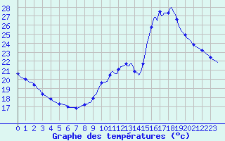 Courbe de tempratures pour La Chapelle-Aubareil (24)