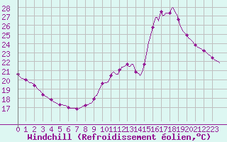 Courbe du refroidissement olien pour La Chapelle-Aubareil (24)