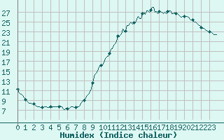 Courbe de l'humidex pour Hd-Bazouges (35)