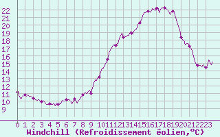 Courbe du refroidissement olien pour La Chapelle-Aubareil (24)
