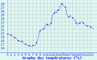 Courbe de tempratures pour Millau (12)