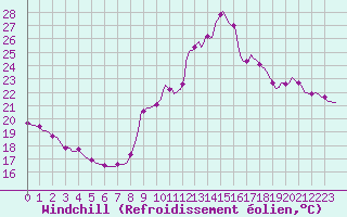 Courbe du refroidissement olien pour Millau (12)