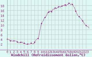 Courbe du refroidissement olien pour Lignerolles (03)