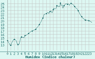Courbe de l'humidex pour Saint-Germain-le-Guillaume (53)
