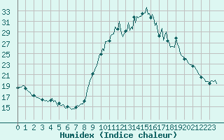Courbe de l'humidex pour Eygliers (05)