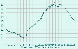 Courbe de l'humidex pour Hd-Bazouges (35)