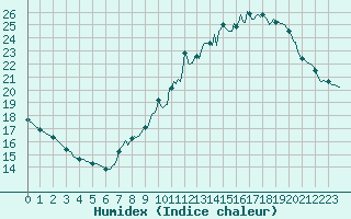 Courbe de l'humidex pour Orschwiller (67)