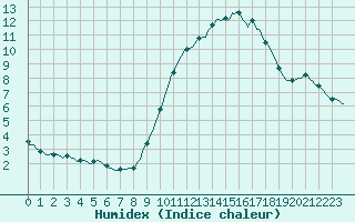 Courbe de l'humidex pour Nlu / Aunay-sous-Auneau (28)