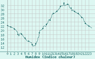 Courbe de l'humidex pour La Baeza (Esp)