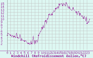Courbe du refroidissement olien pour Gurande (44)