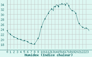 Courbe de l'humidex pour Cernay-la-Ville (78)