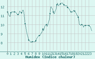 Courbe de l'humidex pour Plussin (42)